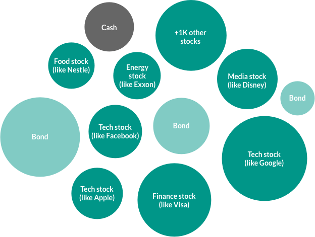 This example shows the breakdown of an ETF, and is made up of stocks, bonds and cash. It includes investments in companies like Facebook, Exxon, Disney, Google, Nestle, Visa, Apple and thousands more.