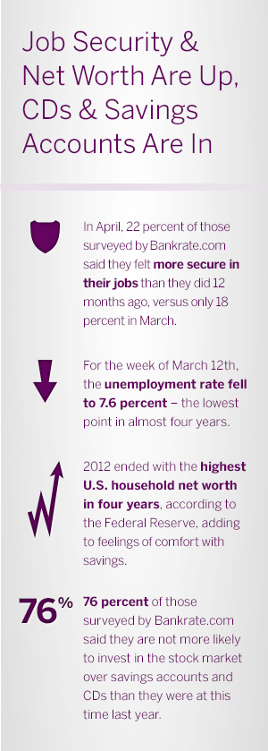 Credence Global Bank Unionon Bankrate.com FSI Survey